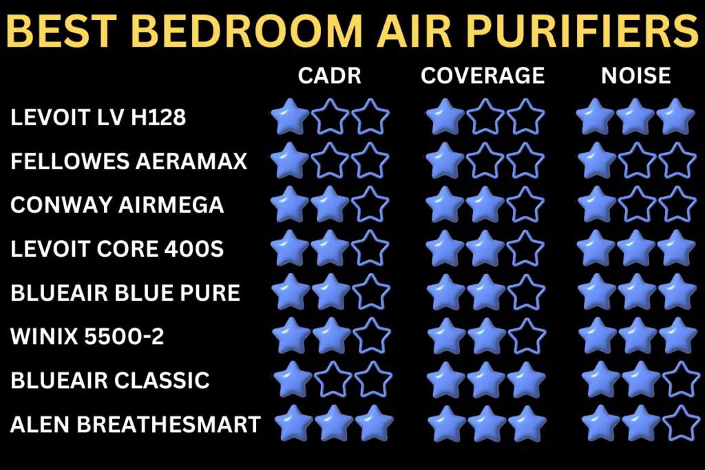 Star ratings for the best air purifiers for bedrooms based on clean air delivery rates (CADR), area covered and noise produced when running. 