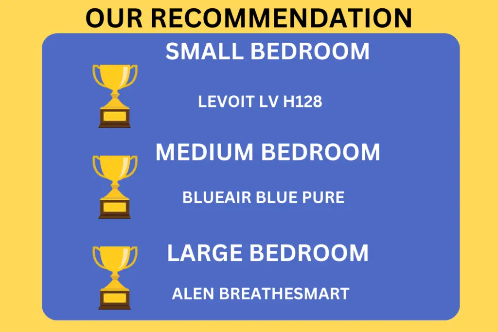 Recommendations for the ideal air purifier for a bedroom based on CADR, coverage and noise produced. The Levoit LV-H128 is best for small bedrooms, the BlueAir Blue Pure for medium sized bedrooms and the Alen Breathesmart is best for large bedrooms.