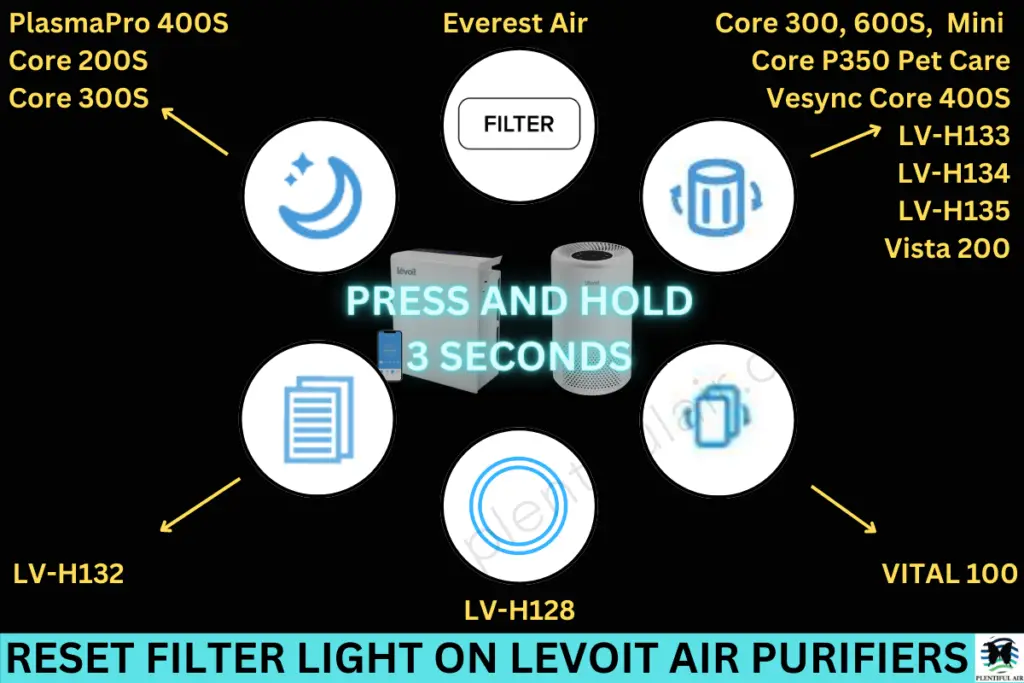 how to reset the filter light on levoit air purifiers. press and hold the reset button for 3 seconds until the light turns off. The reset button on the plasmapro, core 200S and 300s is the sleepmode, the filer indicator for the core 300, 600S, mini core, vesync core, LV-H133, H134, H135 and Vista 200