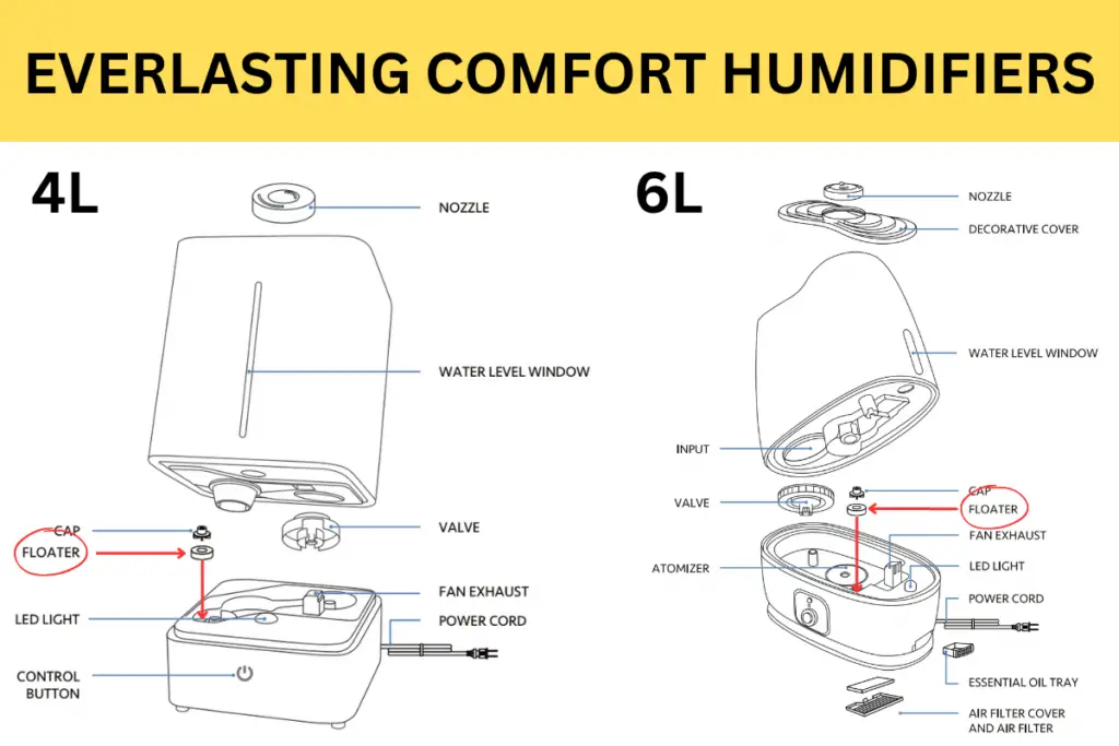 The position of the float in both the 4L and 6L everlasting comfort humidifiers