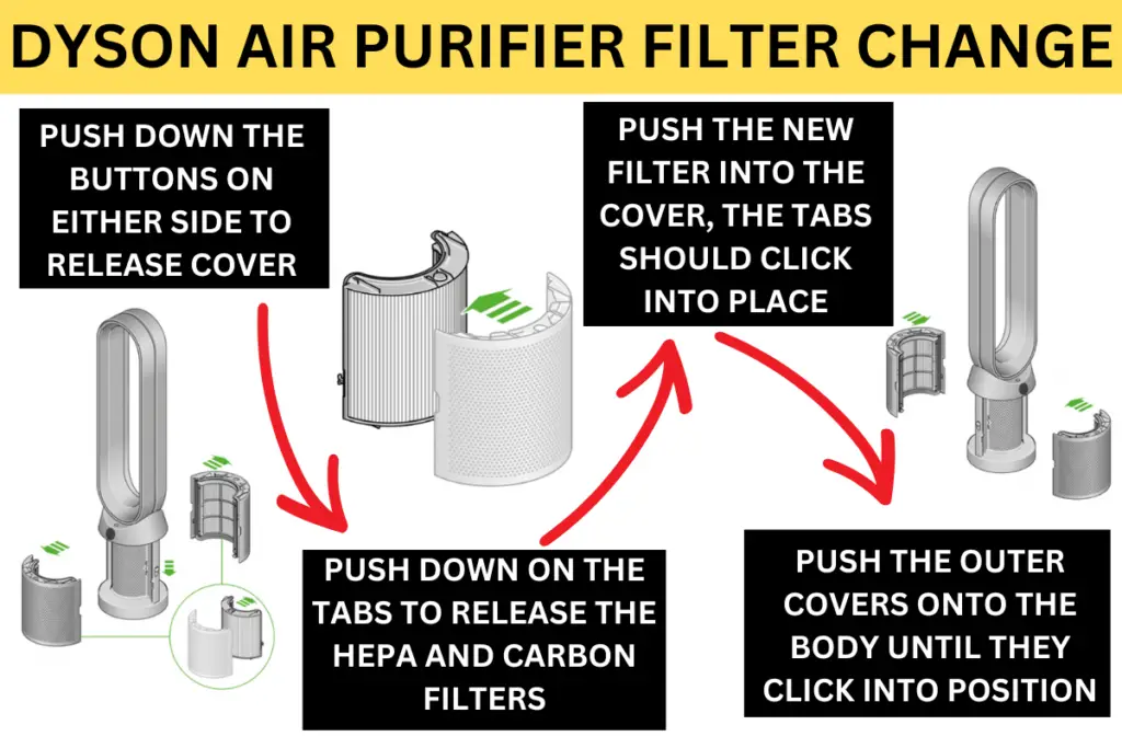 How to change the carbon and hepa filter on a Dyson air purifier. Press buttons on both sides to release the cover. Press the tabs to release the filters. Place new filter into the cover until it clicks into place. Push the cover with the filter back on the body until it clicks.