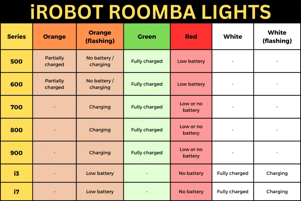 What the colors mean on the battery light in the different Irobot Roomba series, including 500, 600, 700, 800, 900, i3 and i7 series. Depending on the color the light either means the battery is low or charging (orange usually), full charged (green) or low or no battery (red light).