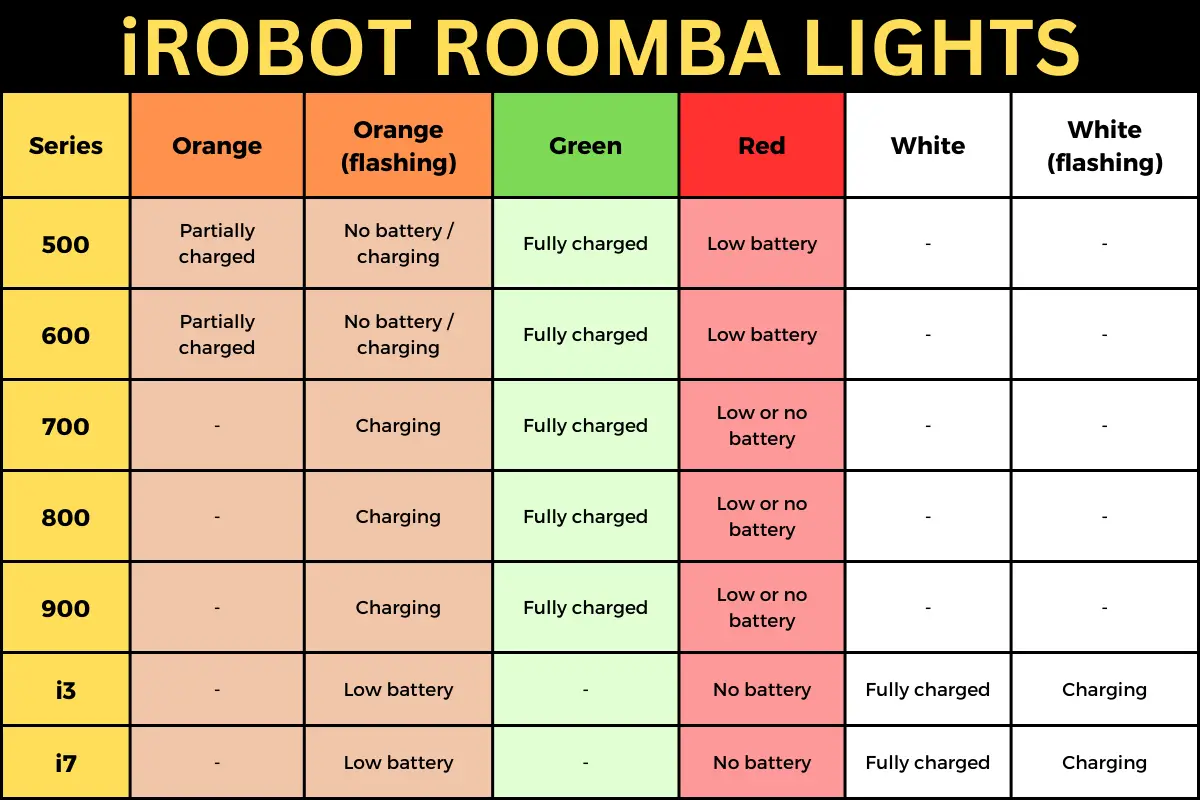 Why Your Roomba Battery Light Is Flashing Orange, Red or White