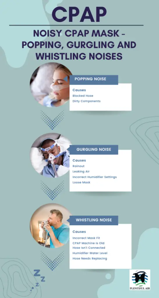 Infographic summarizing the causes of why CPAP Masks can be noisy (including popping, gurgling and whistling noises).