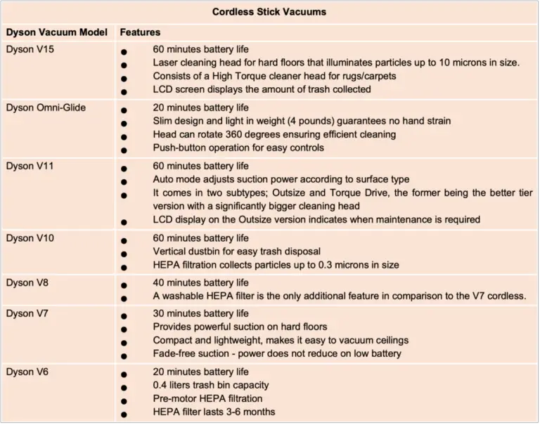 How To Reset A Dyson Vacuum Cordless, Upright and Canister