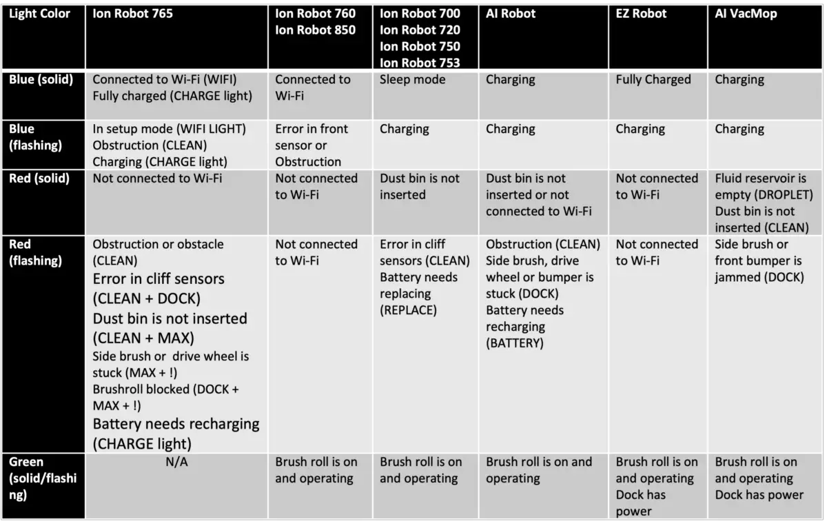 How To Reset Shark Robot Vacuums Error Lights And Fixes Plentiful Air