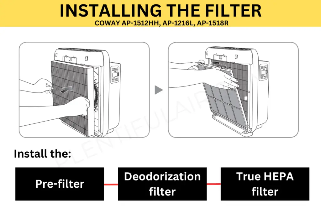 How to install the filters on a Coway Airmega AP-1512HH, AP-1216L, AP-1518R 