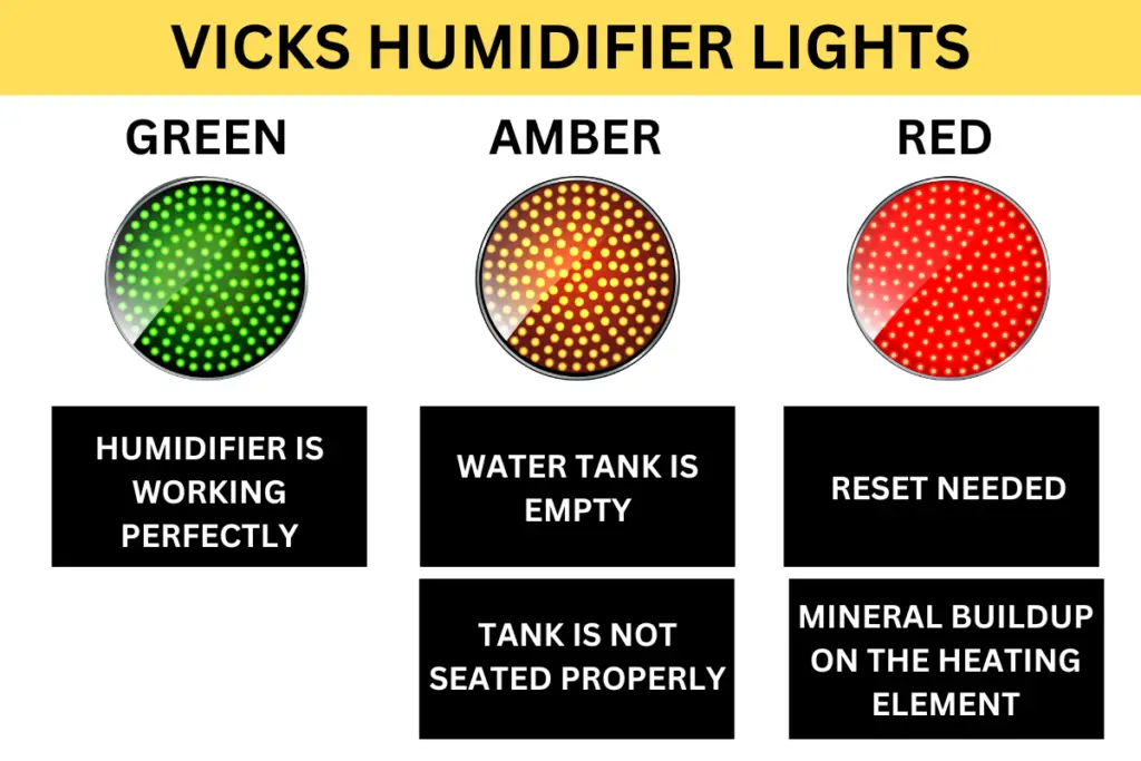 Infographic of what the different colored lights on Vicks Humidifiers mean. The green light means the humidifier is working normally, the amber means the tank needs refilling or seating properly and the red indicates the unit needs resetting or the heating element needs cleaning.