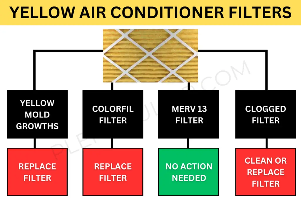 Causes of a yellow air conditioner filter. Clogged or moldy filters are the most common reason. MERV 13 filter can be yellow when new, and colofil filters turn yellow when they need replacing.