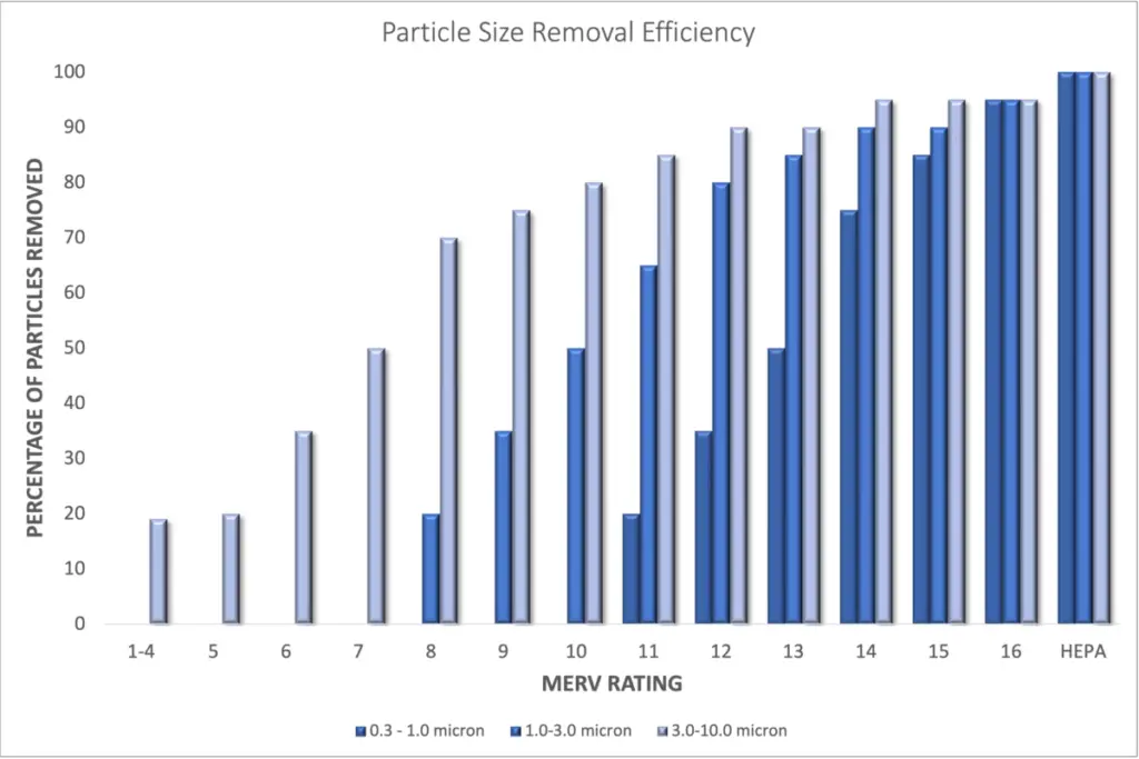 Particle size efficiency of filters (in Minimum Efficiency Reporting Values (MERVs relative to micron sized particles). Data sourced from the U.S. Environmental Protection Agency.