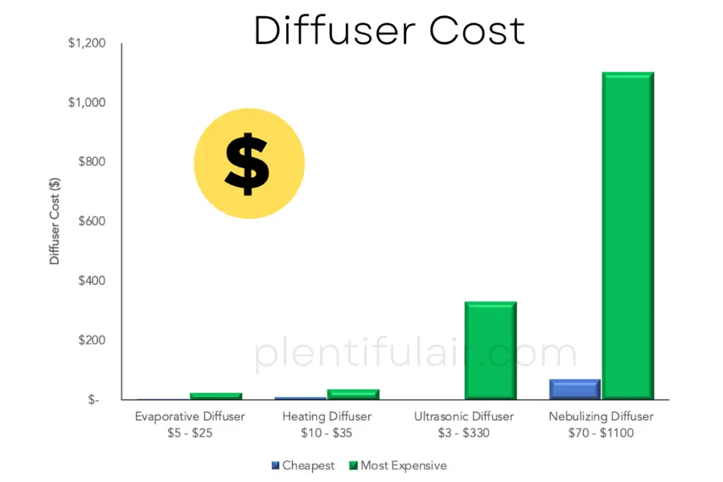 Cost of diffusers by type. Nebulizing diffusers are the most expensive. Evaporative and reed diffusers are the cheapest. The price of diffusers ranges from $3 to $1100