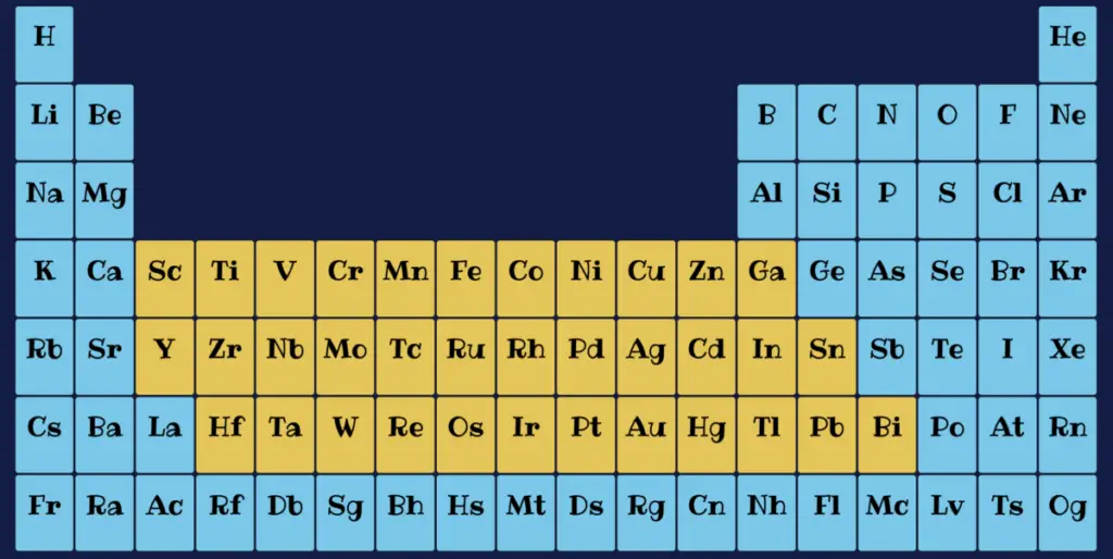 Heavy metals position on the periodic table. Data sourced from "Heavy Metals - Their Environmental Impacts and Mitigation". Heavy metals include Sc, Ti, V, Cr, Mn, Fe, CO, Ni, Cu, Zn, Ga, Y, Zr, Nb, Mo, Tc, Ru, Rh, Pd, Ag, Cd , In, Sn, Hg, Ta, W, Re Os, Ir, Pt, Au, Hg, Tl, Pb and Bi. The five heavy metals of concern in air pollution are Mercury, Arsenic, Cadmium, Chromium and Lead.