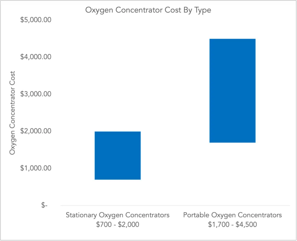 Cost of oxygen concentrators (by type). Stationary oxygen concentrators are cheaper than portable oxygen concentrators. Cheaper units are often limited to 5 liters per minute, while more expensive models can often deliver up to 10 liters per minute. Data sourced from around the web. Created for Plentifulair.com