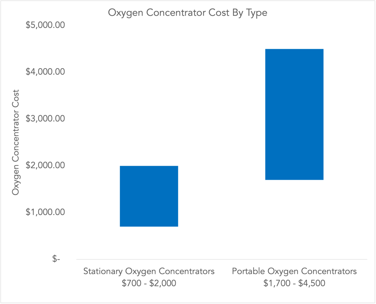 Cost Of Oxygen Concentrators Stationary And Portable Plentiful Air