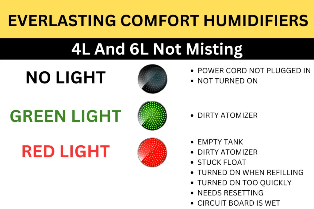 everlasting comfort humidifiers lights and misting problems, including no light, red light and green light.
