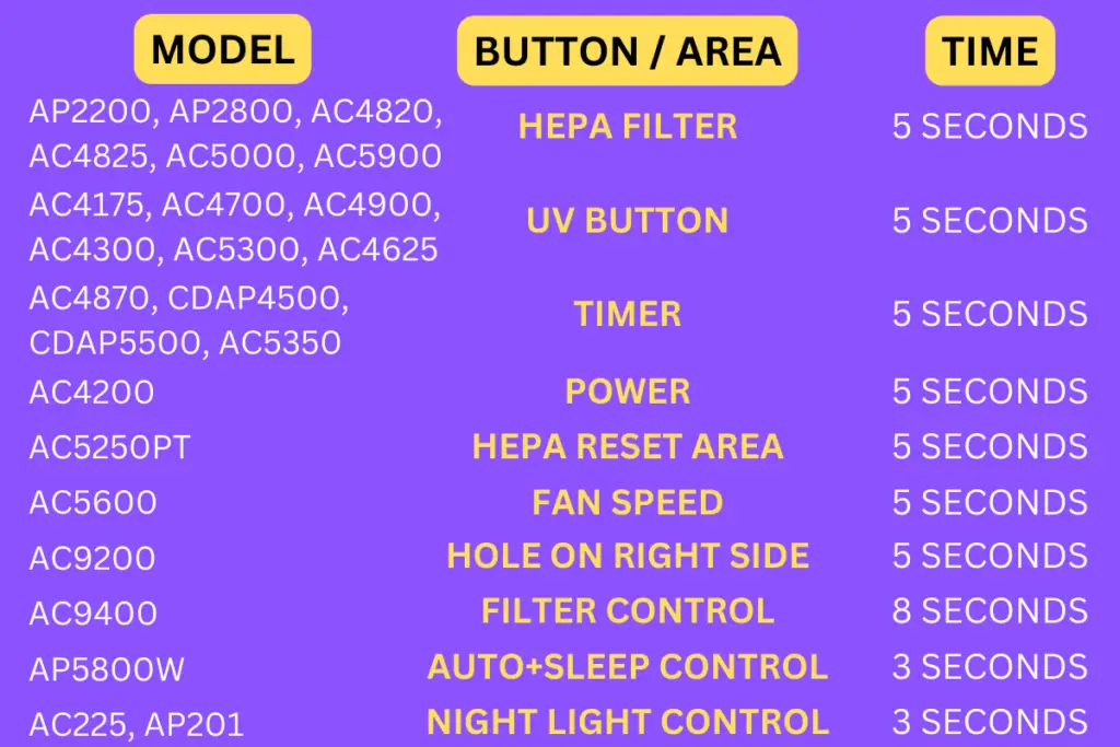 Reset button locations on GermGuardian air purifiers and how long they need to be held for to rest the unit. Including HEPA filter, timer, power, UV button, Fan speed, filter control, and auto, sleep night light.
