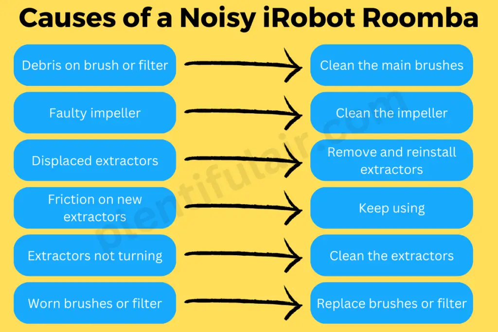 iRobot Roomba's can be loud because of debris caught on the brush/filter, an extractor out of place or a damaged vacuum impeller. Old brushes/filters or the brush’s rubber extractors not turning can also make an iRobot Roomba create excessive noise.