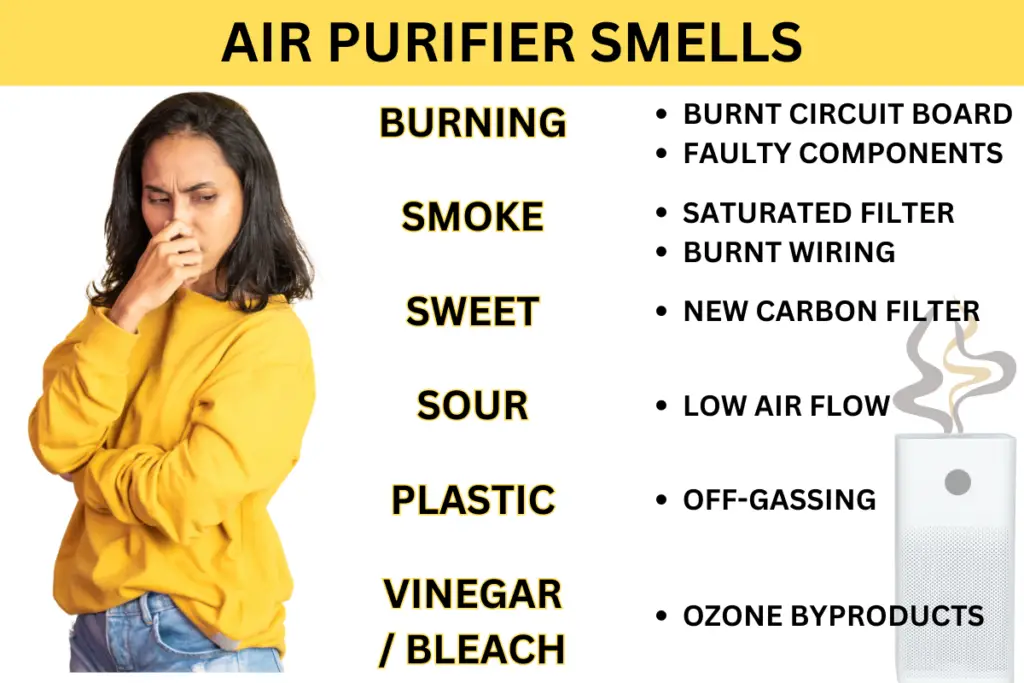 An air purifier usually smells because of a saturated carbon filter, faulty UV light or mold growths. Ozone production or broken wiring can also create a noticeable smell. New air purifiers or filters will normally produce a smell as the plastic off-gasses. air purifiers can shave a burnt, smoky, sweet, sour, plastic or bleach-like smell.