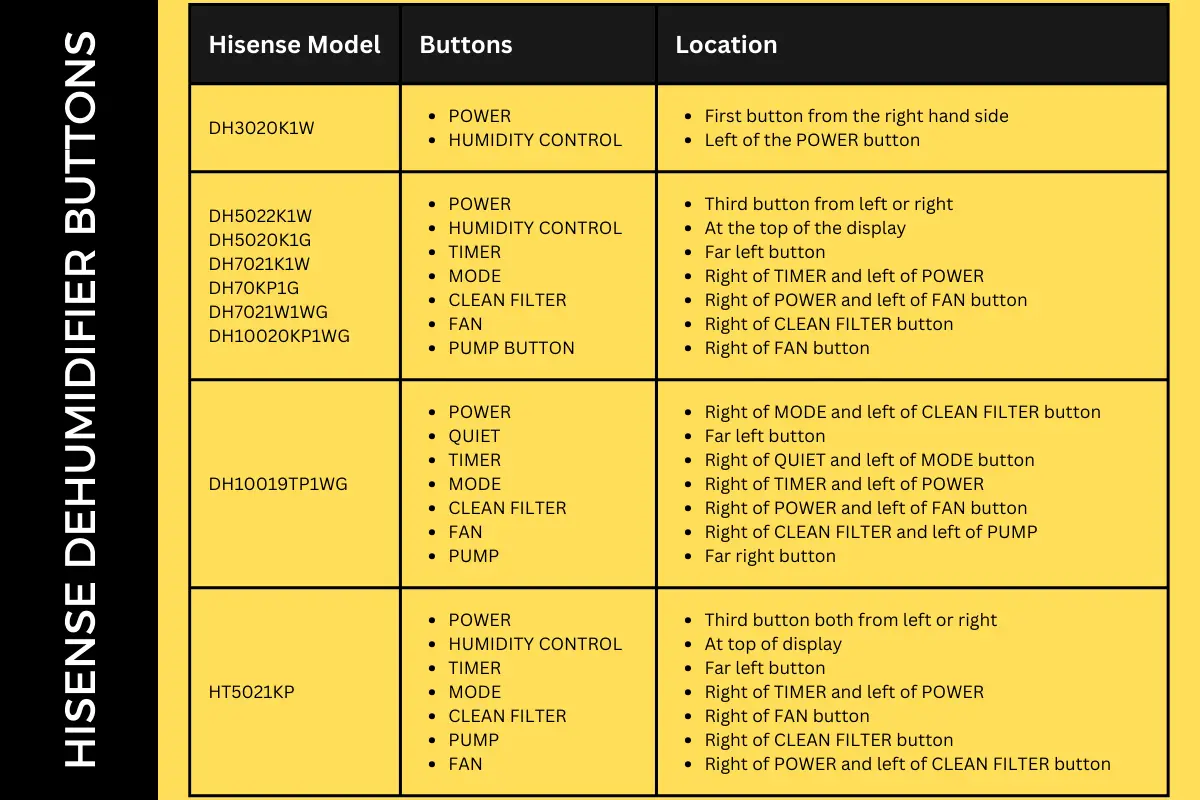 How To Use A Hisense Dehumidifier – Cleaning, Care And Maintenance ...