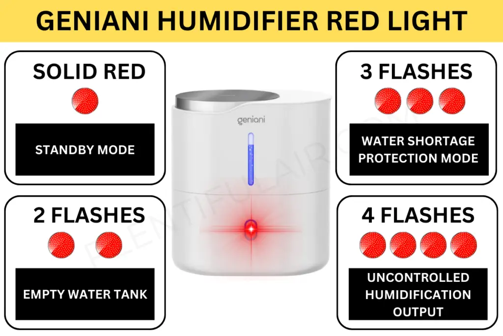 Reasons why a Geniani humidifier light is red. A solid red light means it is in standby mode, 2 flashes means the water tank is empty, 3 red flashes means the unit is in water shortage protection mode, and 4 flashes uncontrolled humidification output.