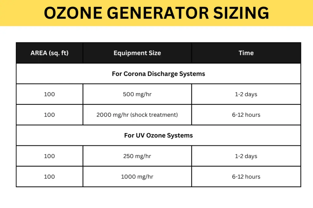 Sizing of ozone generators is calculated by the output you need for the area. For general use in rooms, 500mg/hr is needed for every 100 sq feet for regular treatment, and 1000 to 2000mg/hr for shock treatment.