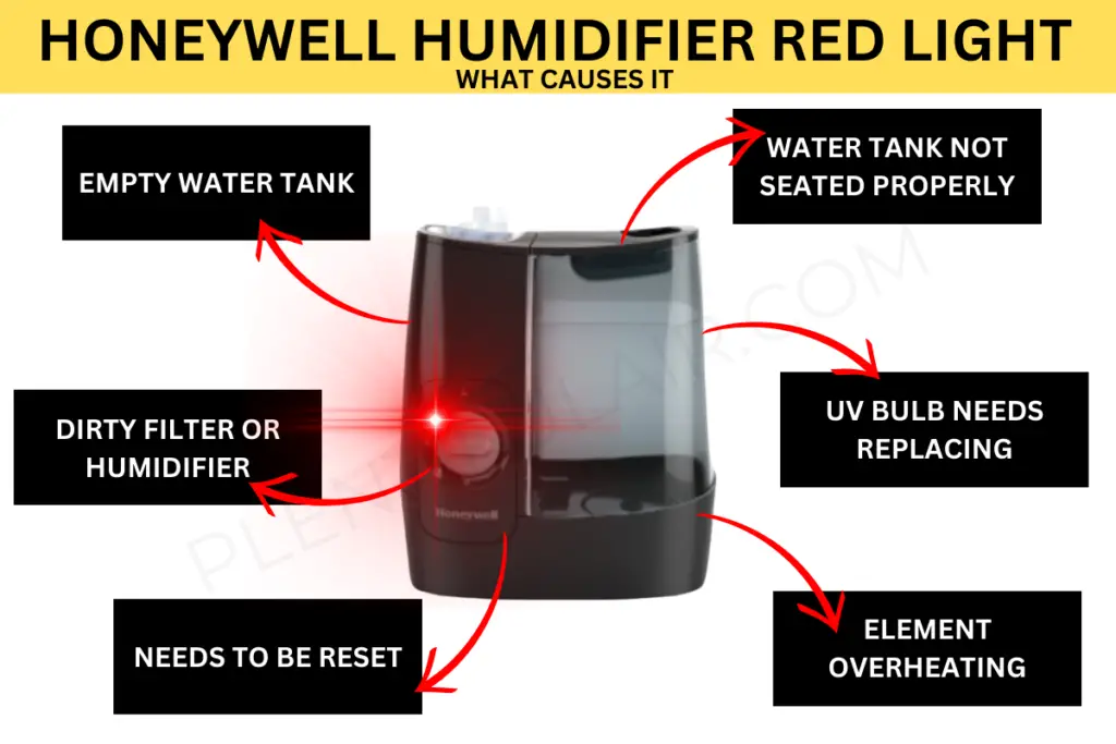 Reasons why a honeywell humidifier has a red light, including an empty water tank, dirty filter or unit, water tank not seated properly, uv bulb needs replacing, the element is overheating or it simply needs to be reset.